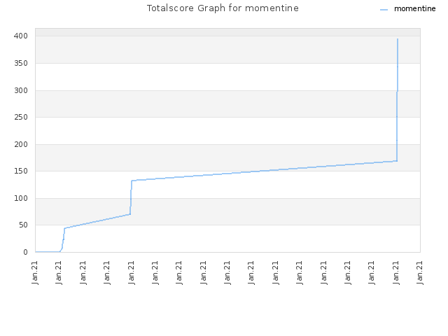 Totalscore Graph for momentine