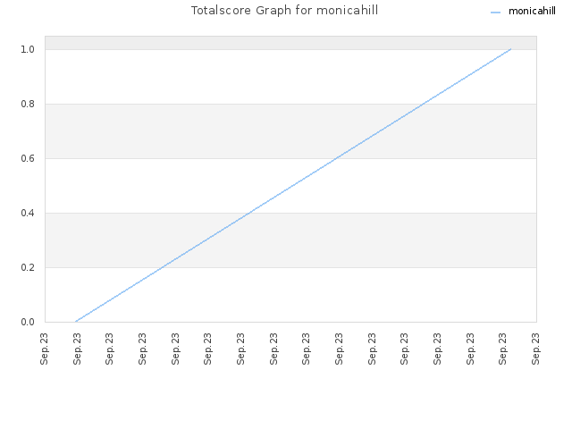 Totalscore Graph for monicahill