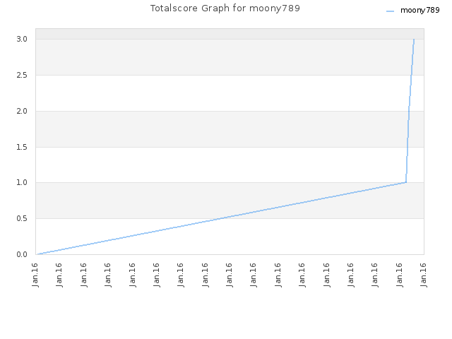 Totalscore Graph for moony789