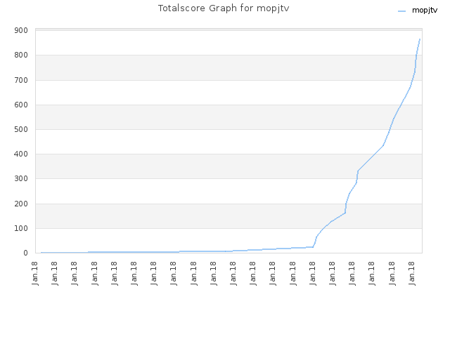 Totalscore Graph for mopjtv