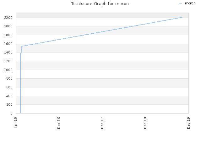 Totalscore Graph for moron