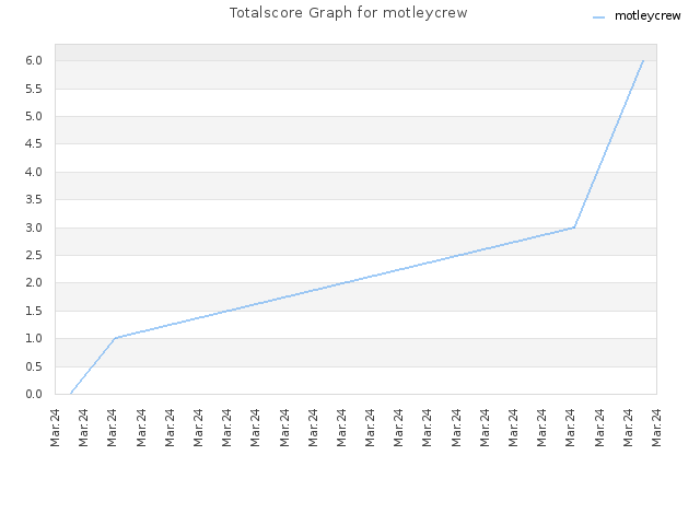 Totalscore Graph for motleycrew