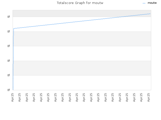 Totalscore Graph for moutw