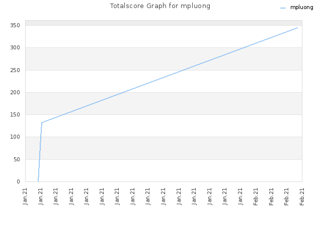 Totalscore Graph for mpluong