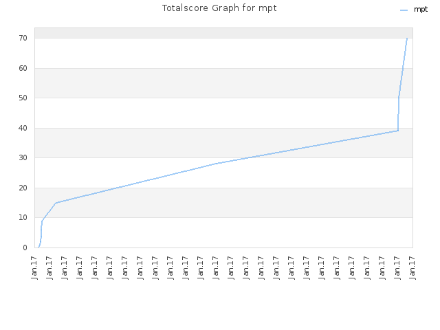 Totalscore Graph for mpt