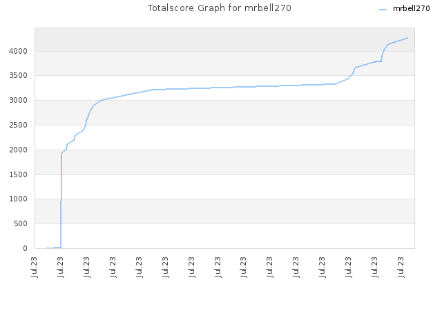 Totalscore Graph for mrbell270