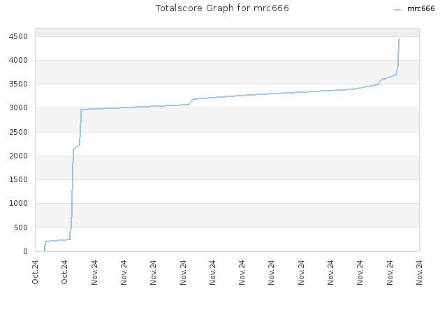 Totalscore Graph for mrc666