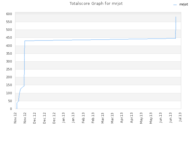 Totalscore Graph for mrjot