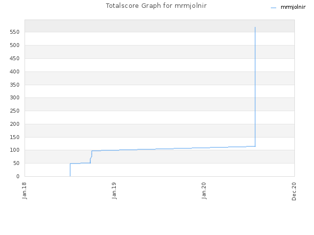 Totalscore Graph for mrmjolnir