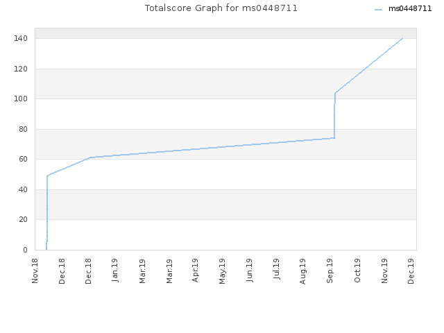 Totalscore Graph for ms0448711