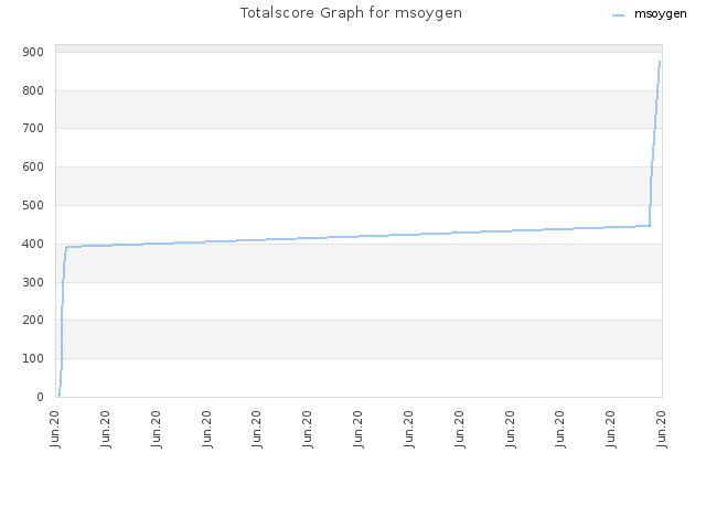 Totalscore Graph for msoygen