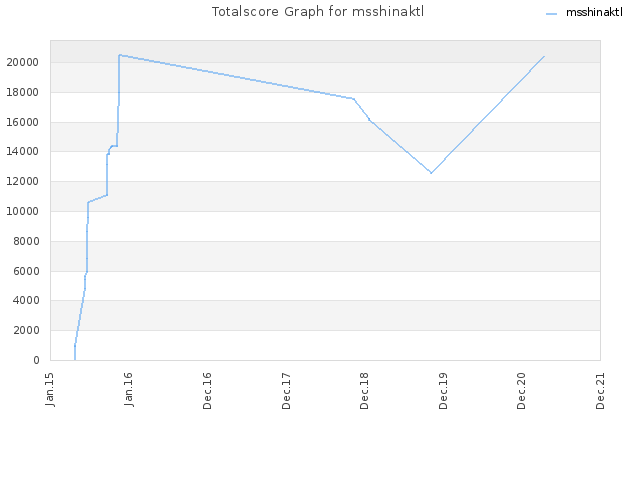 Totalscore Graph for msshinaktl