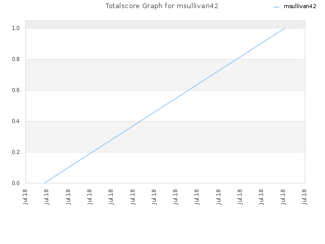 Totalscore Graph for msullivan42