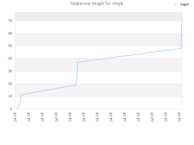 Totalscore Graph for msyb