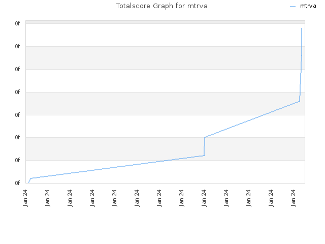 Totalscore Graph for mtrva