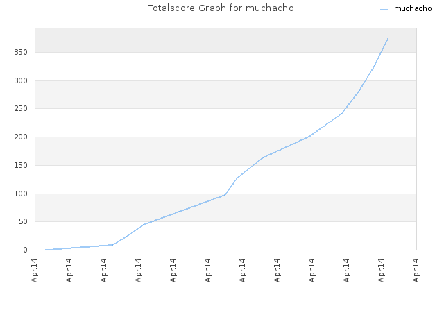 Totalscore Graph for muchacho