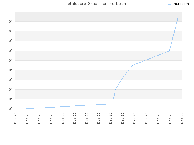 Totalscore Graph for mulbeom