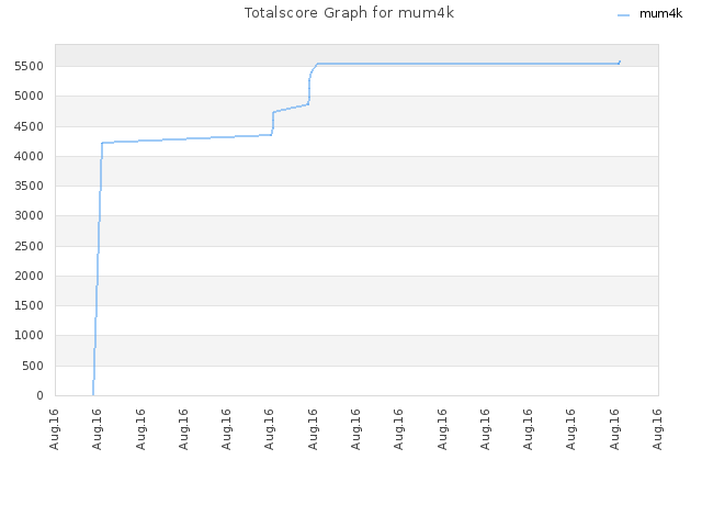 Totalscore Graph for mum4k