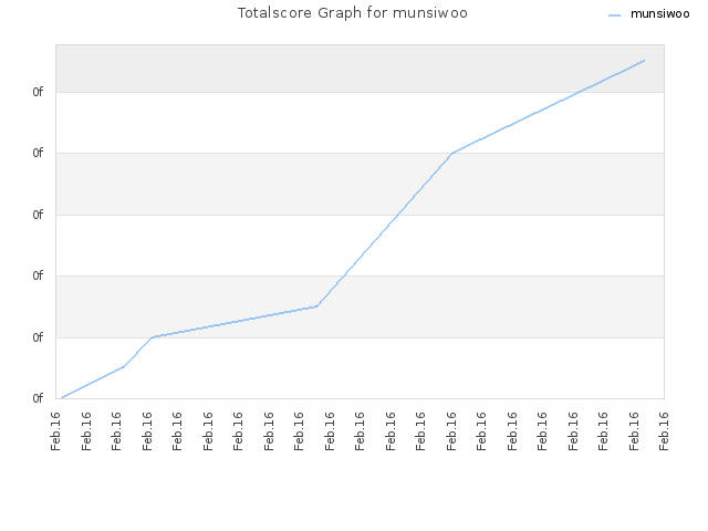 Totalscore Graph for munsiwoo