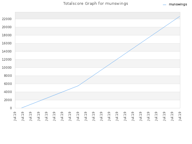 Totalscore Graph for munswings