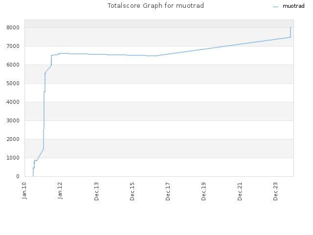 Totalscore Graph for muotrad