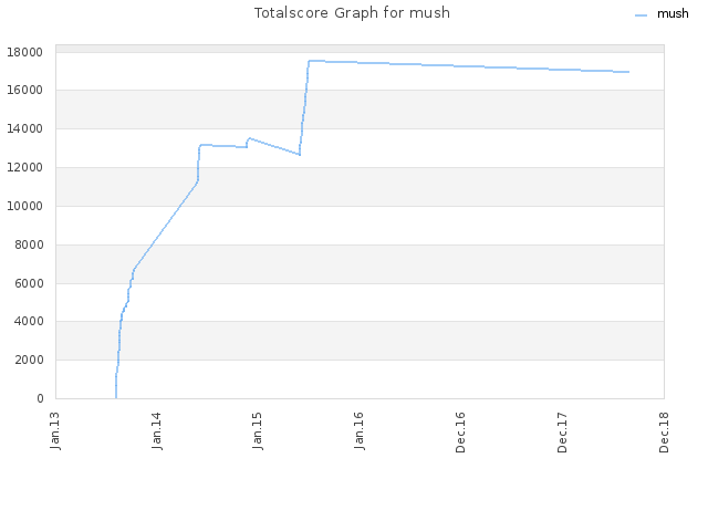 Totalscore Graph for mush