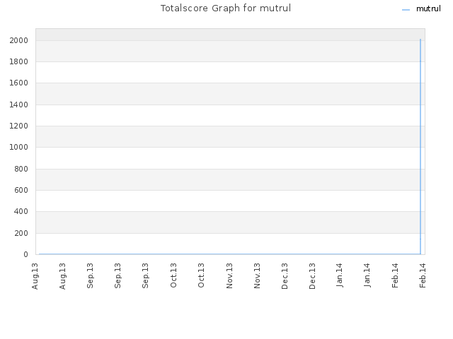 Totalscore Graph for mutrul