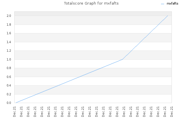 Totalscore Graph for mxfafts