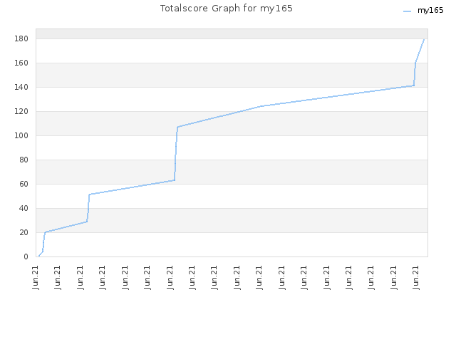 Totalscore Graph for my165