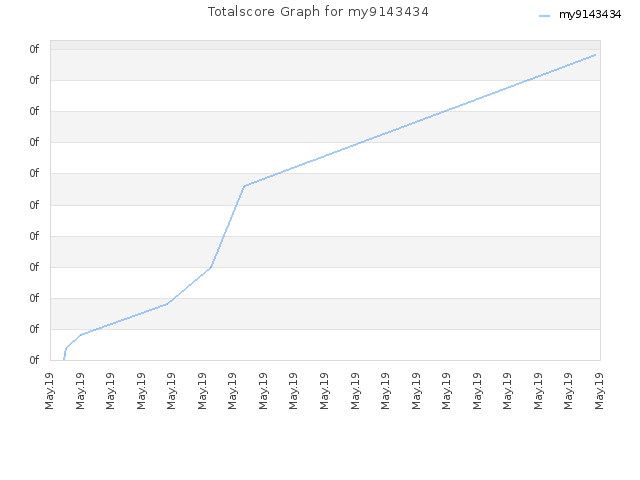 Totalscore Graph for my9143434