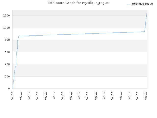 Totalscore Graph for mystique_rogue