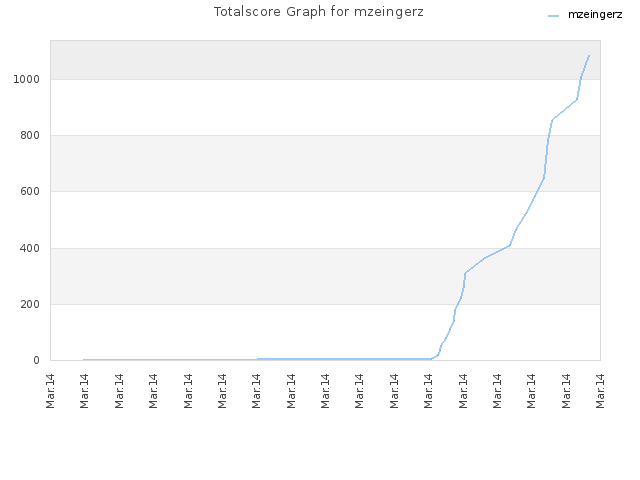 Totalscore Graph for mzeingerz