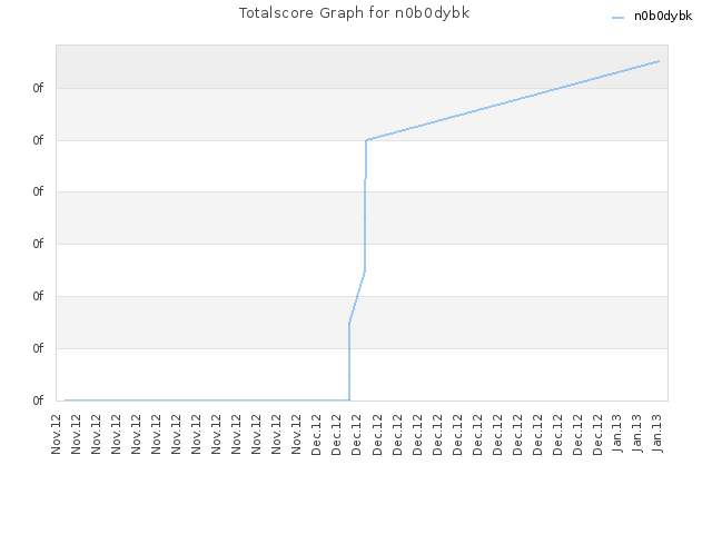 Totalscore Graph for n0b0dybk