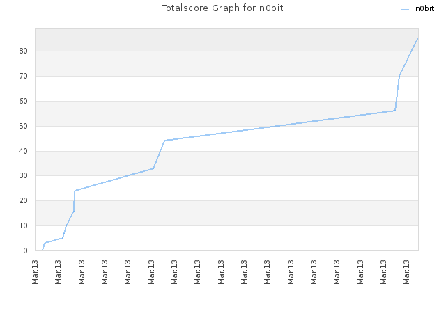 Totalscore Graph for n0bit