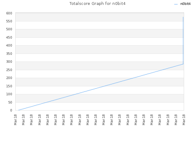 Totalscore Graph for n0bit4