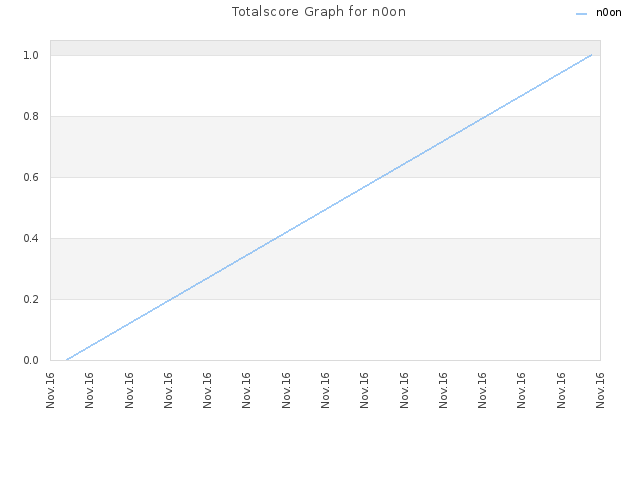 Totalscore Graph for n0on