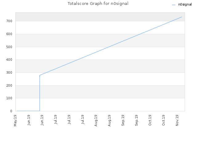 Totalscore Graph for n0signal