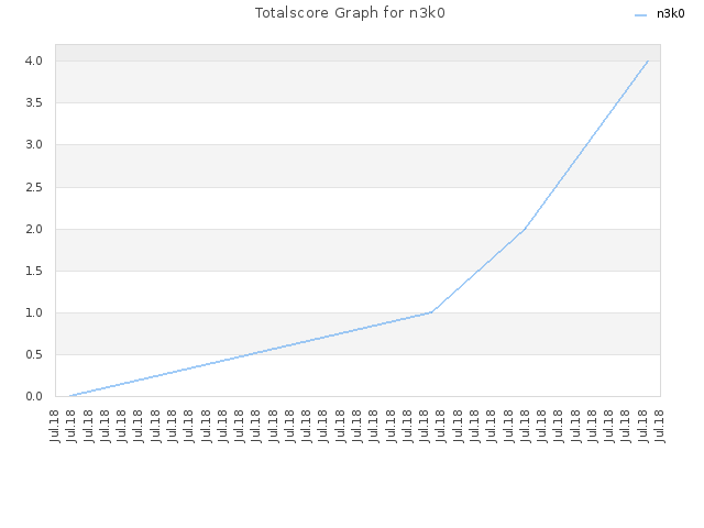 Totalscore Graph for n3k0