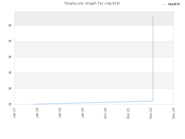 Totalscore Graph for n4p5t3r