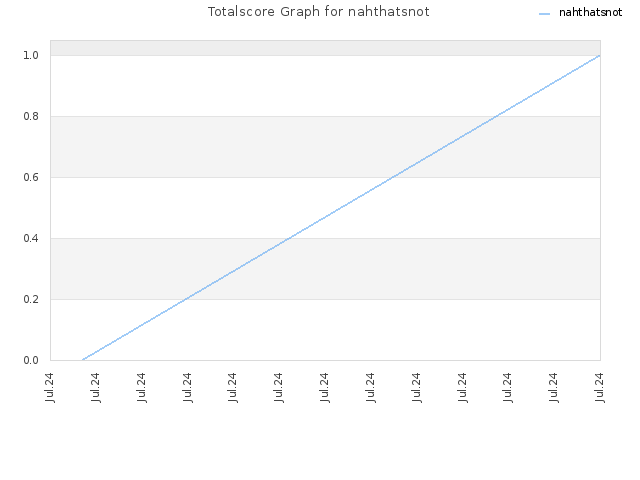 Totalscore Graph for nahthatsnot