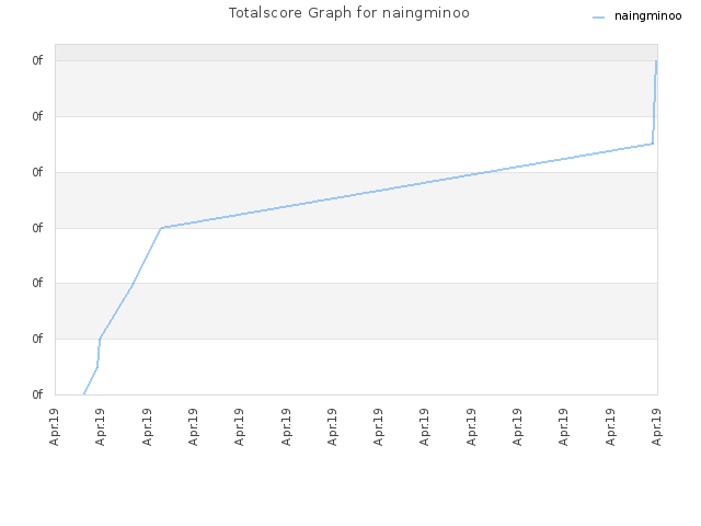 Totalscore Graph for naingminoo