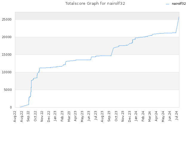 Totalscore Graph for nairolf32