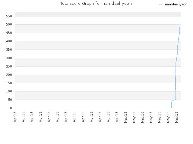 Totalscore Graph for namdaehyeon