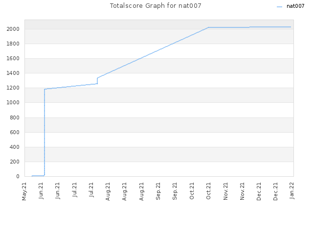 Totalscore Graph for nat007