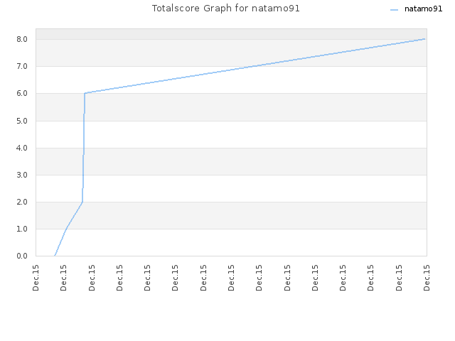 Totalscore Graph for natamo91