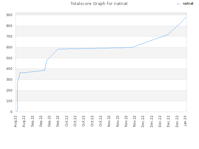 Totalscore Graph for natnat