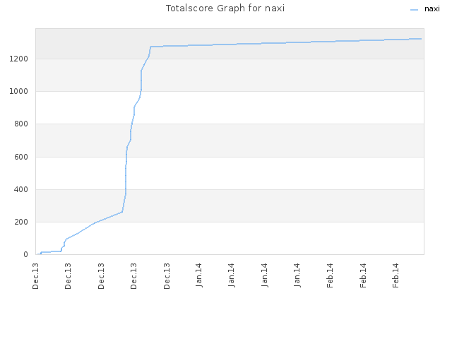 Totalscore Graph for naxi