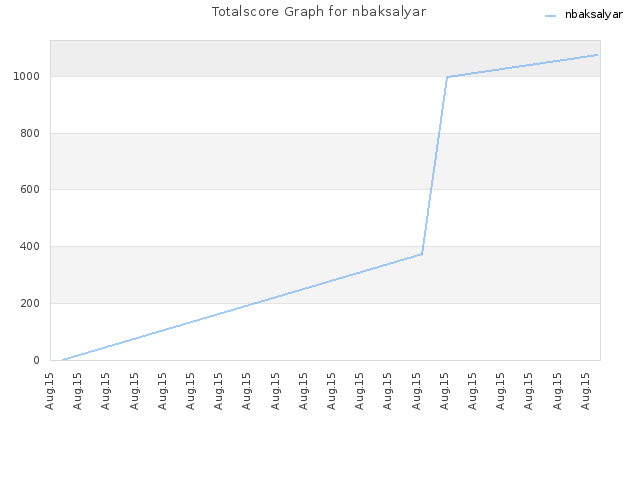 Totalscore Graph for nbaksalyar