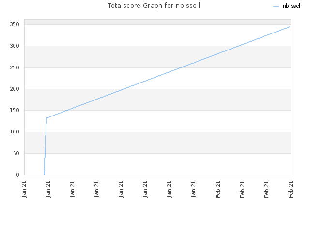 Totalscore Graph for nbissell