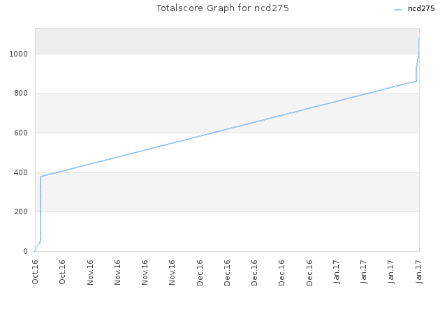 Totalscore Graph for ncd275